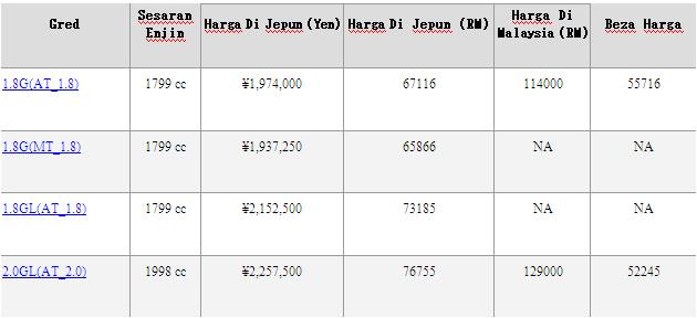  Harga Kereta Bukan Nasional Di Malaysia sembang auto 