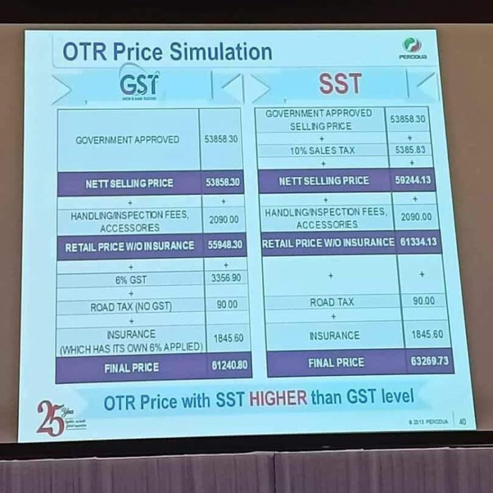 Adakah Harga Kereta Meningkat Selepas SST Dilaksana? - Ini ...