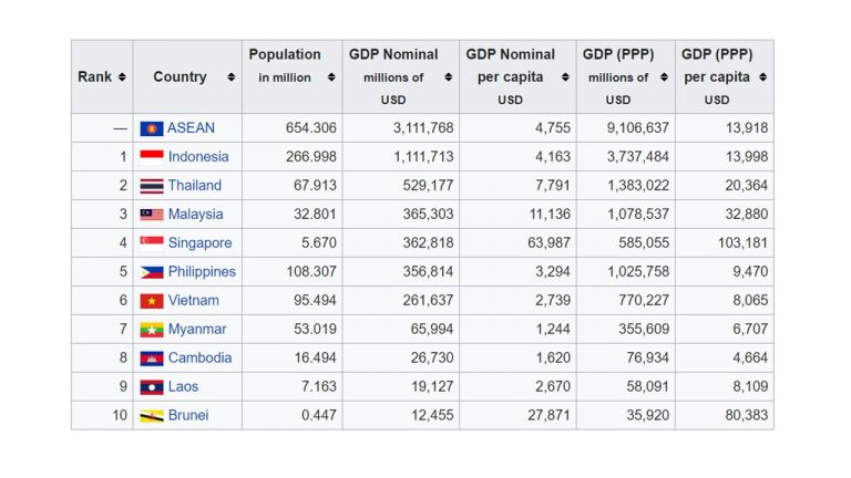 Asean-GDP - Sembang-auto.com